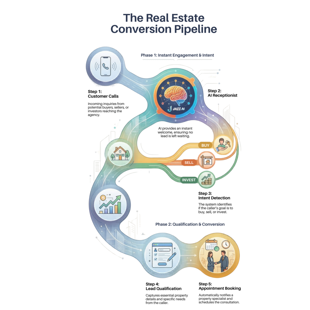 The Real Estate Conversion Pipeline